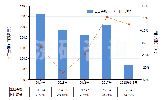2014-2018年3月中國聚酰胺-6（尼龍-6）制的簾子布(HS59021010)出口總額及增速統(tǒng)計(jì)
